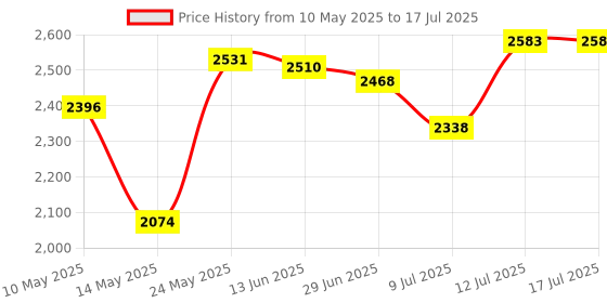 amazon.in Portable Usb 3.1 Ssd 430Mb/S Read Speed Solid State Drive Black 2Tb|Computers/Tablets & Networking|Drives, Storage & Blank Media|Hard Drives (Hdd, Ssd & Nas)|Solid State Drives Price History Graph from 10 May 2025 to 17 Jul 2025