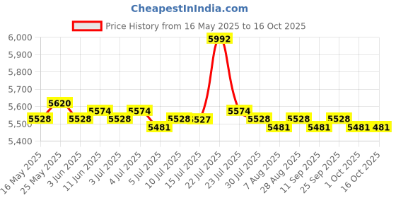amazon.in calandis Portable USB 3.1 Ssd 430Mb/S Read Speed Solid State Drive Blue 1Tb calandis Price History Graph from 16 May 2025 to 16 Oct 2025
