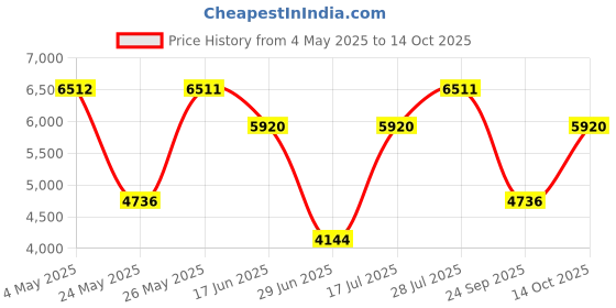 amazon.in Portable Usb 3.1 Ssd 430Mb/S Read Speed Solid State Drive Blue 2Tb Price History Graph from 4 May 2025 to 14 Oct 2025