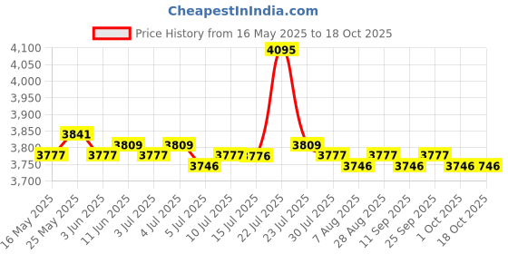 amazon.in calandis Portable USB 3.1 Ssd 430Mb/S Read Speed Solid State Drive White 500Gb calandis Price History Graph from 16 May 2025 to 17 Oct 2025