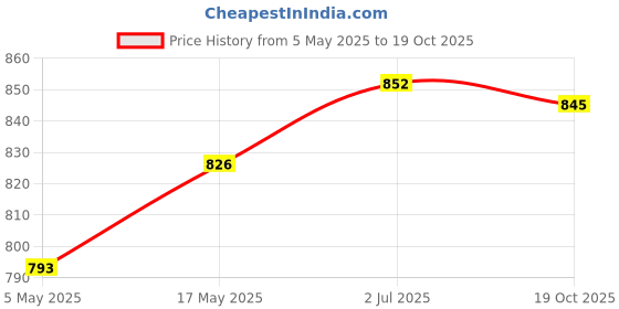 amazon.in Portable USB C to Cigarette Lighter Cable Converter Accessory 1ft/30cm | Vehicle Electronics & GPS | Car Electronics Accessories | Power Inverters | consumerelectronics Price History Graph from 5 May 2025 to 19 Oct 2025