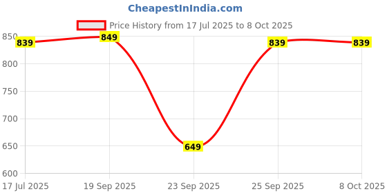 amazon.in elevea 𝟏𝟓 𝐘𝐞𝐚𝐫𝐬 𝐖𝐚𝐫𝐫𝐚𝐧𝐭𝐲 Portable USB Electric Blender Juicer Cup Smoothie Maker Electric Juice Maker Machine for Fruits and Vegetables 380ml Juicer Cup Bottle 4 Blade elevea Price History Graph from 17 Jul 2025 to 8 Oct 2025