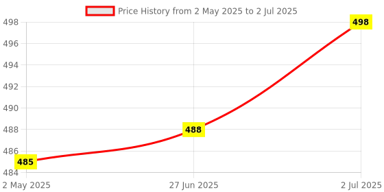 amazon.in Portable Usb Electric Blender Juicer Maker Machine For Fruits And Vegetables Price History Graph from 2 May 2025 to 2 Jul 2025