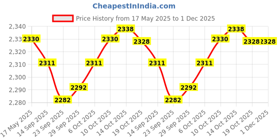 amazon.in Portable USB FM Radio Emergency Flashlight Creative Gift for Friend Red | Portable Audio & Headphones | Portable AM/FM Radios | consumerelectronics Price History Graph from 17 May 2025 to 30 Nov 2025