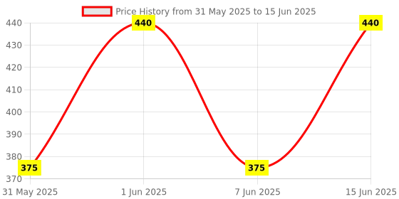 amazon.in Portable USB Juicer Blender: Machine for Mixing, Grinding, and Blending All Fruits - Electric Mixer Grinder with Juicer Bottle Price History Graph from 31 May 2025 to 15 Jun 2025