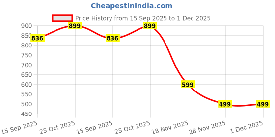 amazon.in Portable USB Rechargeable Desk Fan 5-Speed Mini Cooling Fan Silent Brushless Motor LED Display Adjustable Tilt & Speed Compact & Powerful USB Fan (Blue) Price History Graph from 15 Sep 2025 to 1 Dec 2025