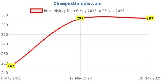 amazon.in bongstore Portable USB Rechargeable Hand Fan with 3 Speed Modes, Perfect for Indoor & Outdoor Use, Stylish Multicolour bongstore Price History Graph from 6 May 2025 to 28 Nov 2025
