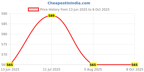 amazon.in Portable USB Rechargeable Mini Blender, Electric Juice Blender Bottle, Personal Size Blender for Juices, Shakes and Smoothies Price History Graph from 13 Jun 2025 to 7 Oct 2025