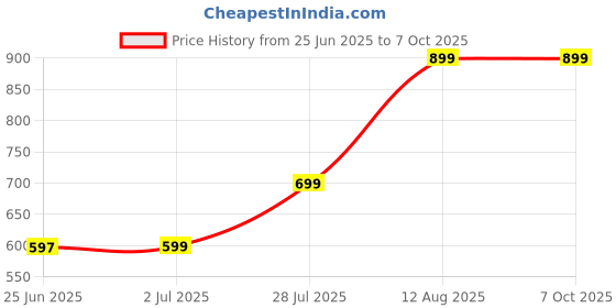 amazon.in Portable USB Rechargeable Mini Blender, Electric Juicer Bottle, Personal Size Mixer for Shakes and Smoothies, Fruit Machine (JU-1) Price History Graph from 25 Jun 2025 to 7 Oct 2025