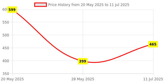 amazon.in Portable USB Rechargeable Mini Juicer Blender,Electric Juicer Bottle Blender Grinder Mixer, Personal Size Blender for Juices, Shakes and Smoothies,Fruit Juicer Machine (1) Price History Graph from 20 May 2025 to 11 Jul 2025