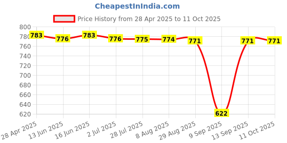 amazon.in Portable Vinyl Record Inner Sleeves for Gramophone Record Turntable Player 7 inch Price History Graph from 28 Apr 2025 to 11 Oct 2025