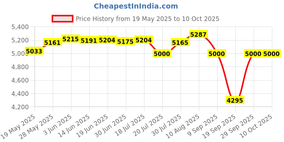 amazon.in Portable Voice Changer, 8 Voice Changes Live Sound Card, Cool LED Lights Sound Board, Voice Disguiser, Modulator for PS4 for PS5 for Xbox One for PC,Phone,Laptops Price History Graph from 19 May 2025 to 9 Oct 2025