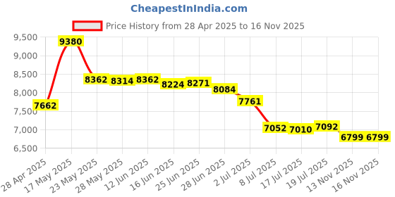 amazon.in Portable Voice Changer, Multifunctional Mini Voice Changer Device with 8 Kinds of Sound Changes, Handheld Sound Card for Mobile Phone PC Price History Graph from 28 Apr 2025 to 16 Nov 2025