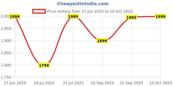 amazon.in Portable Walkman Cassette Player Tape Converter to MP3 via USB Auto Reverse Audio Music Tape Player Price History Graph from 27 Jun 2025 to 10 Oct 2025