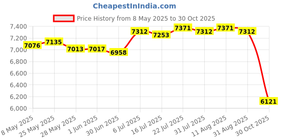 amazon.in Portable Washer 110V Underwear Washing Machine for Home Baby Clothes Camping|Home & Garden | Major Appliances | Washers & Dryers |1 Underwear Washing Machine Price History Graph from 8 May 2025 to 30 Oct 2025