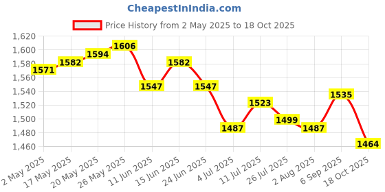 amazon.in Portable Washing Board for Underwear for Bathroom Accessories Laundry Home Blue Price History Graph from 2 May 2025 to 18 Oct 2025