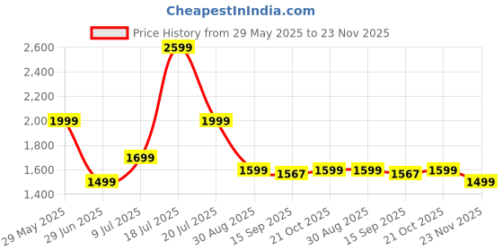 amazon.in Portable Washing Machine, Mini Washing Machine with Spin Dryer, Foldable Mini Washing Machine for Baby Clothes, Underwear or Small Items, Ideal for Apartment, Dorm, Camping Green Price History Graph from 29 May 2025 to 23 Nov 2025