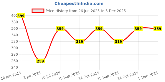 amazon.in Portable Water Dispenser, 10 Litre Bottle Compatible, Hot and Cold Water Tap, Multi Colour (Blue) Price History Graph from 26 Jun 2025 to 5 Dec 2025