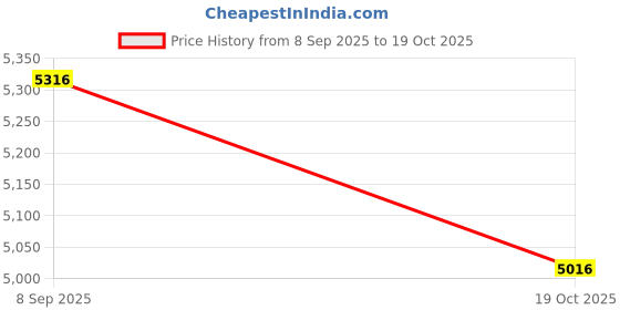 amazon.in Portable Water Flosser,Mini Water Teeth Cleaner Pick,Cordless Oral Care Irrigator Rechargeable Gums with 4 Nozzles,Telescopic Water Tank,3 Modes IPX7 Waterproof Flossers for Travel & Home Price History Graph from 8 Sep 2025 to 19 Oct 2025