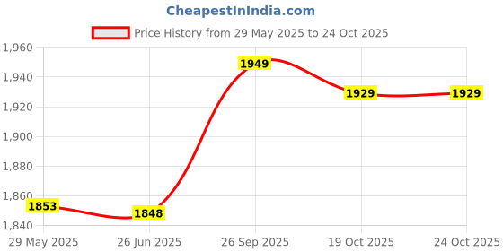 amazon.in Portable Water Quality Tester, Water Quality Test Pen, Firm for Household Water Quality Aquaculture Price History Graph from 29 May 2025 to 24 Oct 2025
