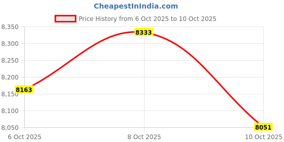 amazon.in Portable Weather Radio AM FM SW with Bluetooth, Flashlight, Battery or USB Powered Radio for Home Outdoor Gift(Black) Price History Graph from 6 Oct 2025 to 10 Oct 2025