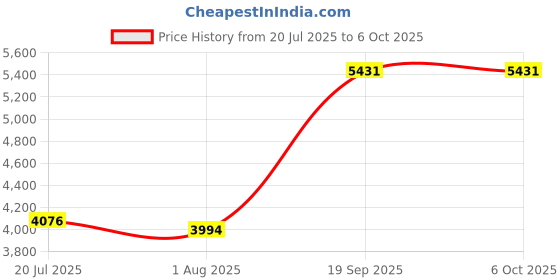 amazon.in Portable Wi-Fi Device, USB Interface Portable Access Point 150 Mbps Multi-Device Network Card with USB Interface Price History Graph from 20 Jul 2025 to 6 Oct 2025