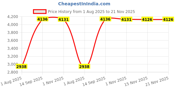 amazon.in Portable WiFi Hotspot,Network Frequency Bands Multifunctional Portable Hotspot for Various Devices with USB Interface Price History Graph from 1 Aug 2025 to 21 Nov 2025