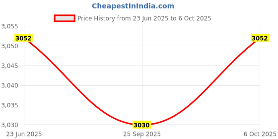 amazon.in Portable Windshield Defroster, Flexible Adjustment Car Heater Heat Resistant 2 Gears for Winter (Black 12V) Price History Graph from 23 Jun 2025 to 6 Oct 2025