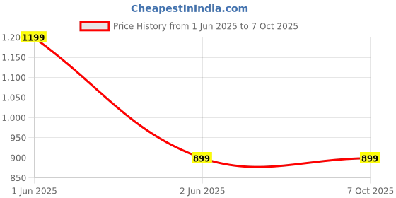 amazon.in Portable Wireless Grinder Bottle, 420ml, Waterproof Price History Graph from 1 Jun 2025 to 7 Oct 2025