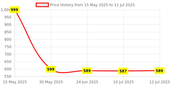 amazon.in electromix Portable(2 Year Guarantee) Digital Kitchen Weighing Scale Spoon – 500g/0.1g Precision Food Weight Machine for Diet, Nutrition, Baking, Coffee, Spices & Health Measuring – LCD Display & Tare Function electromix Price History Graph from 15 May 2025 to 12 Jul 2025