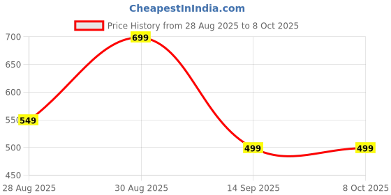 amazon.in Portable(2 year warantee) Digital Kitchen Weighing Scale Spoon – 500g/0.1g Precision Food Weight Machine for Diet, Nutrition, Baking, Coffee, Spices & Health Measuring – LCD Display & Tare Function Price History Graph from 28 Aug 2025 to 7 Oct 2025