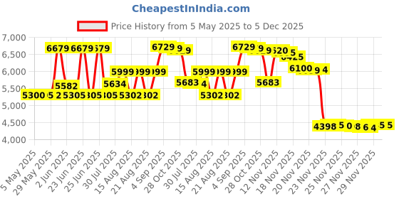amazon.in PortableAnd Large Waterproof Outdoor Picnic Blanket Waterproof and Sand Proof Picnic Blanket Tote for Camping Hiking Grass Travelling Gray and Black Check, 59" X 69" portableand Price History Graph from 5 May 2025 to 5 Dec 2025