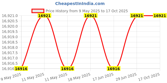 amazon.in Portacool PARCVRJ24000 Replacement Protective Cover for Jetstream 240 Portable Evaporative Cooler, Black portacool Price History Graph from 9 May 2025 to 16 Oct 2025