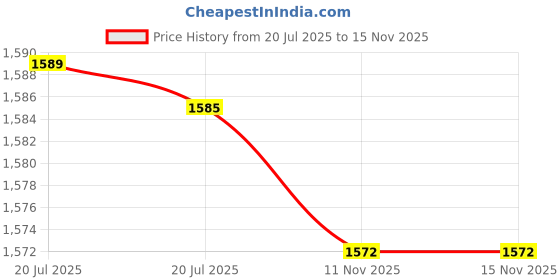 amazon.in PortaPow USB Data Blocker (Twin Pack) - Protect Against Juice Jacking-Red Price History Graph from 20 Jul 2025 to 15 Nov 2025