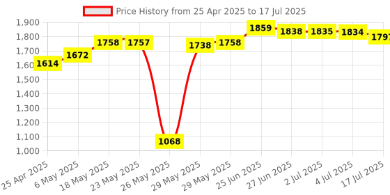 amazon.in PortaPow USB Power Blocker - Stops Charging, Allows Data (Single Pack)(Red) Price History Graph from 25 Apr 2025 to 17 Jul 2025