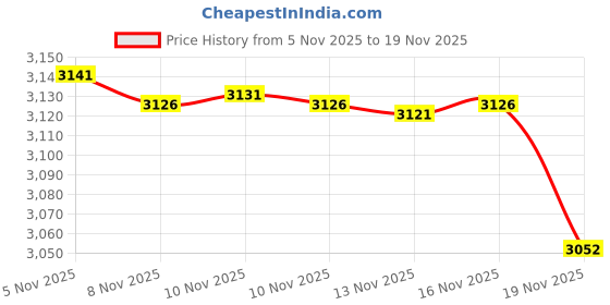 amazon.in Portek Pet Groom Tool Kit for Dyson, Dog Hair Vacuum Attachment for V7 V8 V10 V11 V12 V15 V6 Outsize Price History Graph from 5 Nov 2025 to 19 Nov 2025