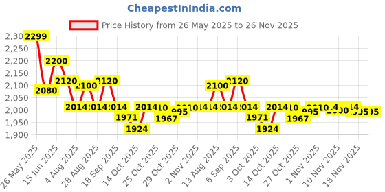 amazon.in PORTEX Thermovent T2 (10) portex Price History Graph from 26 May 2025 to 25 Nov 2025