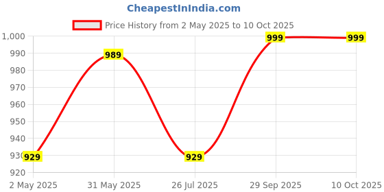 amazon.in portible 20 Inches Super Strong Folding Step Stool for Adults and Kids, Kitchen Stepping Stools, Garden Non Slip - 20" Height Holds Up to 150 Kg (Multi Color) portible Price History Graph from 2 May 2025 to 10 Oct 2025