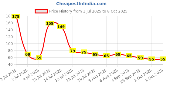 amazon.in Portible 5 Digit Resettable LCD Hand Finger Digital Electronic Tally Counter -01 Price History Graph from 1 Jul 2025 to 8 Oct 2025