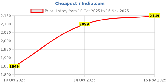 amazon.in Portico New York Super King Size Flat Bedsheet with 2 Pillow Covers Cadence 14 Price History Graph from 10 Oct 2025 to 16 Nov 2025