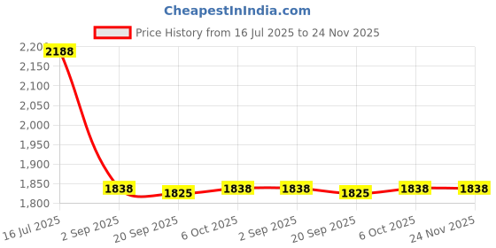 amazon.in Portico White Recessed Outdoor LED Light 30mm 222124 Price History Graph from 16 Jul 2025 to 24 Nov 2025