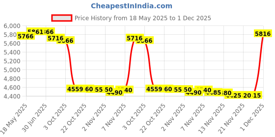 amazon.in Portkeys Monitor Holder with Locating Pins for BM5, BM5II, BM5III, BM5WR, PT5, LH5P, LH5H, HS7T, LEYE Price History Graph from 18 May 2025 to 1 Dec 2025