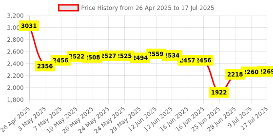 amazon.in PortPlugs USB-A Port Blockers - Key Lock USB Security for PC, Laptop & Notebook - Removable Type-A Data Protection - Dust & Moisture Resistant Shield | Black (10-Pack) Price History Graph from 26 Apr 2025 to 17 Jul 2025
