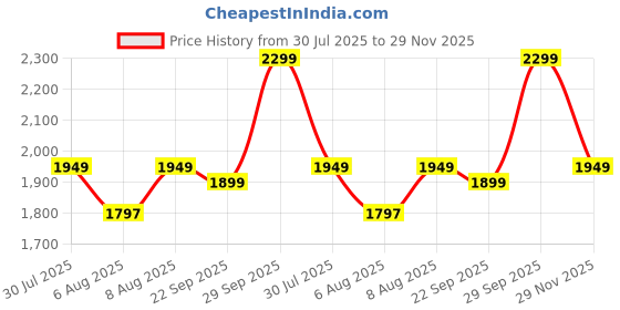 amazon.in Portronics 15W TriCharge 4-in-1 Fast Charging Wireless Charger for iPhone with Night Lamp, Wireless Charging for Airpods & Apple Watch, MagSafe Compatible, for iPhone 16/15/14/13, Pro,Pro Max (Grey) Price History Graph from 30 Jul 2025 to 29 Nov 2025