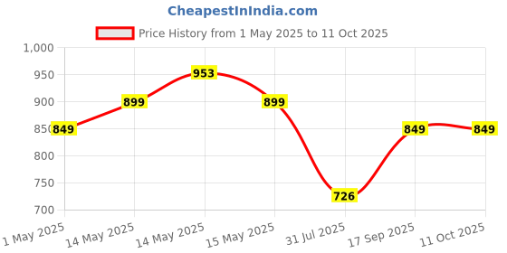 amazon.in Portronics 16 Amp Power Plate 17 Extension Board with 4 Universal Sockets, 3840 Watts, 3m Cord, Resettable Fuse, Safety Shutter, 1-Socket 16A + 3-Socket 6A, Multi Plug for Home Appliances (White) portronics Price History Graph from 1 May 2025 to 10 Oct 2025