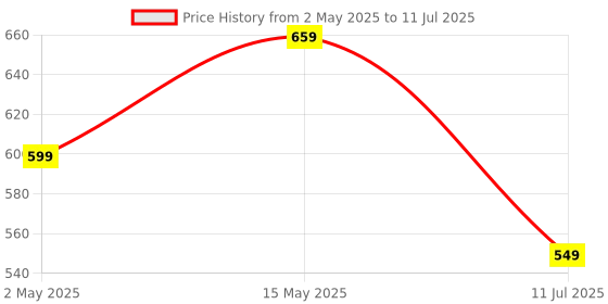 amazon.in Portronics 35W Adapto 35G Type C PD Fast Charging Adaptor,PPS Support,GaN Technology, iPhone 16/15/14/13(Pro, Pro Max, Plus),iPads,Samsung Note/S/A/F/M Series,MacBook Air & Android Devices(White) portronics Price History Graph from 2 May 2025 to 11 Jul 2025