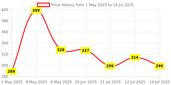 amazon.in Portronics 38W Dual Output Fast Car Charger with 20W Type-C PD & 18W USB, Compact Size, Charging Adapter Compatible with Cars for iPhone & Android Smartphone, Smartwatch, Earbud, Power Bank (Black) portronics Price History Graph from 1 May 2025 to 14 Jul 2025