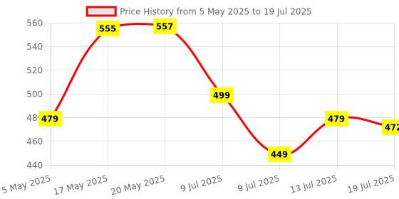 amazon.in Portronics 43W Car Power 13 Fast Car Charger with Dual Output, 43 Watts Max (25W Type-C PD + 18W USB), Fast Charging, Adapter Compatible with Most Cars & Cellular Phones (Black) Price History Graph from 5 May 2025 to 13 Jul 2025