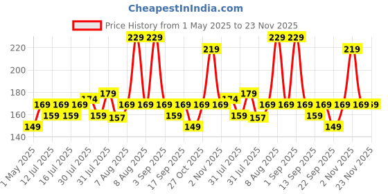 amazon.in Portronics Adapto 12 2.4A 12W Fast Wall Charger for iPhone 11/Xs/XS Max/XR/X/8/7/6/Plus, iPad Pro/Air 2/Mini 3/Mini 4, Samsung S4/S5, and More(White) Price History Graph from 1 May 2025 to 22 Nov 2025