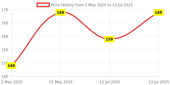 amazon.in Portronics Adapto 62 POR-1062 USB Wall Adapter with 2.4A Fast Charging Single USB Port Without Cable for All iOS & Android Devices (White) portronics Price History Graph from 2 May 2025 to 13 Jul 2025